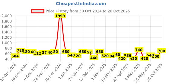 ajio.com rrc Microfiber Cotton Ptinted Window Curtains rrc Price History Graph from 30 Oct 2024 to 26 Oct 2025