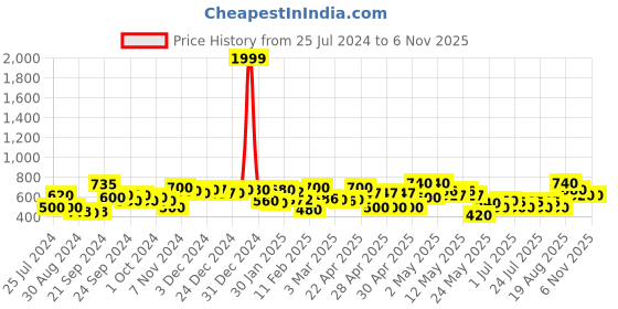 ajio.com rrc Microfiber Cotton Reversible Single Dohar with Falalin rrc Price History Graph from 25 Jul 2024 to 4 Nov 2025