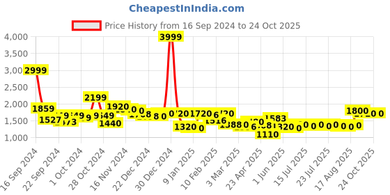 ajio.com rrc Microfiber Cotton Solid King Mattress Protector rrc Price History Graph from 16 Sep 2024 to 23 Oct 2025