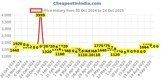 ajio.com rrc Microfiber Cotton Solid King Mattress Protector rrc Price History Graph from 30 Oct 2024 to 23 Oct 2025