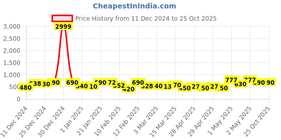 ajio.com rrc Microfiber CottonPrinted Window Curtain rrc Price History Graph from 11 Dec 2024 to 25 Oct 2025