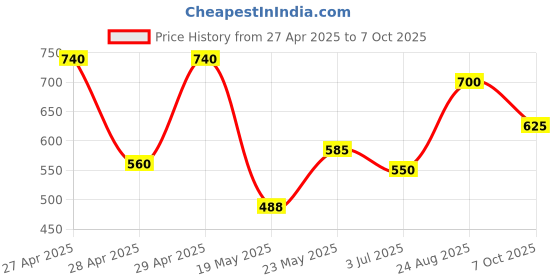 ajio.com chhavi india Microfiber Double Size Fitted Bedsheet With Pillow Covers chhavi india Price History Graph from 27 Apr 2025 to 7 Oct 2025
