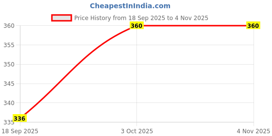 ajio.com florida Microfiber Floral Pillow Covers  florida Price History Graph from 18 Sep 2025 to 2 Nov 2025