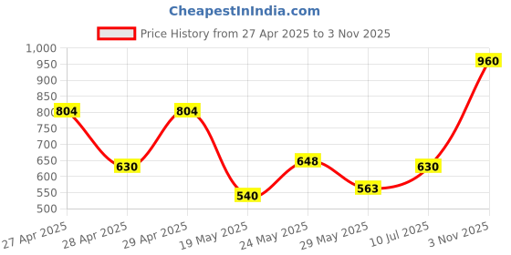 ajio.com chhavi india Microfiber King Size Bedsheet With Pillow Covers chhavi india Price History Graph from 27 Apr 2025 to 3 Nov 2025