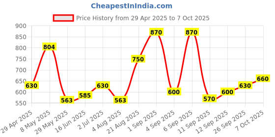 ajio.com chhavi india  Microfiber King Size Bedsheet With Pillow Covers chhavi india Price History Graph from 29 Apr 2025 to 7 Oct 2025