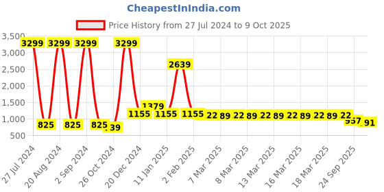 ajio.com divine casa Microfiber Polyester 120 GSM Abstract Print Double Bed AC Dohar Quilt Blanket divine casa Price History Graph from 27 Jul 2024 to 9 Oct 2025