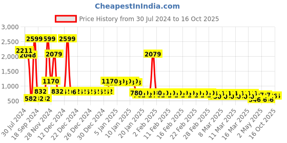ajio.com divine casa Microfiber Polyester 120 GSM Abstract Print Reversible Single Dohar divine casa Price History Graph from 30 Jul 2024 to 14 Oct 2025