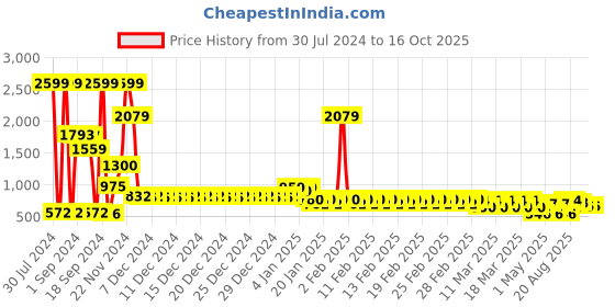 ajio.com divine casa Microfiber Polyester 120 GSM Geometric Print Single Bed AC Dohar Quilt Blanket divine casa Price History Graph from 30 Jul 2024 to 16 Oct 2025