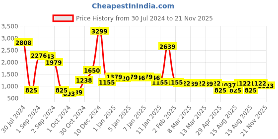 ajio.com divine casa Microfiber Polyester Reversible 120 GSM Abstract Print Double Bed AC Dohar Quilt Blanket divine casa Price History Graph from 30 Jul 2024 to 21 Nov 2025