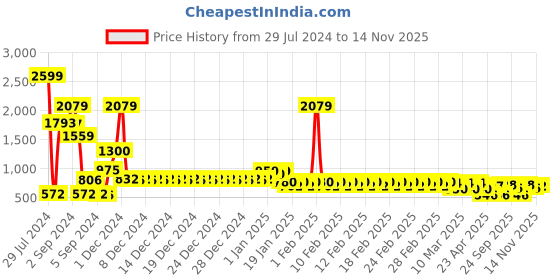 ajio.com divine casa Microfiber Polyester Reversible 120 GSM Abstract Print Single Bed AC Dohar Quilt Blanket divine casa Price History Graph from 29 Jul 2024 to 14 Nov 2025