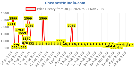 ajio.com divine casa Microfiber Polyester Reversible 120 GSM Geometric Print Single Bed AC Dohar Quilt Blanket divine casa Price History Graph from 30 Jul 2024 to 21 Nov 2025