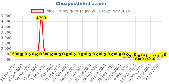 ajio.com divine casa Microfiber Polyester Wearable Single Comforter with Sleeve divine casa Price History Graph from 11 Jan 2025 to 29 Nov 2025