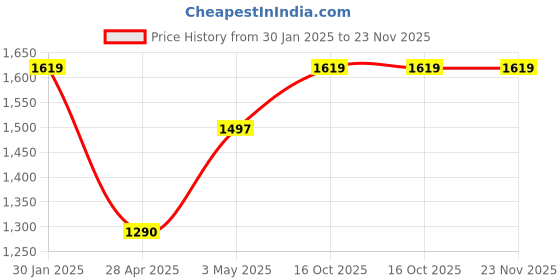 ajio.com iwish Microfiber Reversible AC Comforter iwish Price History Graph from 30 Jan 2025 to 22 Nov 2025
