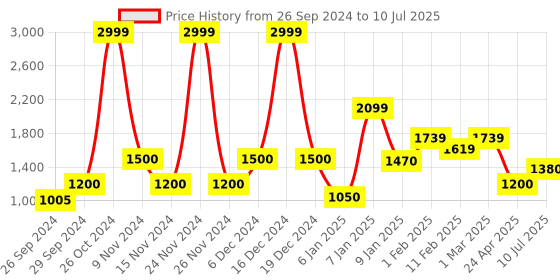 ajio.com comfowell Microfiber Reversible Comforter comfowell Price History Graph from 26 Sep 2024 to 10 Jul 2025