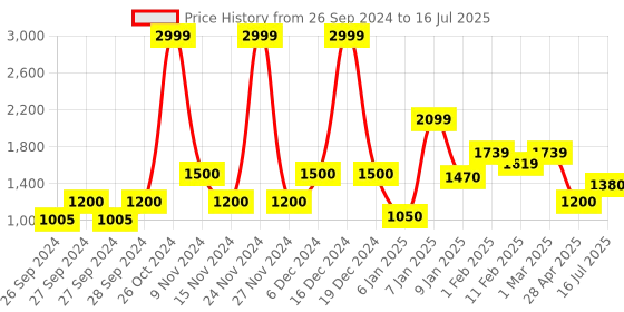 ajio.com comfowell Microfiber Reversible Comforter comfowell Price History Graph from 26 Sep 2024 to 16 Jul 2025
