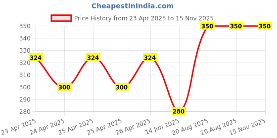 ajio.com jars collections Microfiber Towels for Bath jars collections Price History Graph from 23 Apr 2025 to 15 Nov 2025