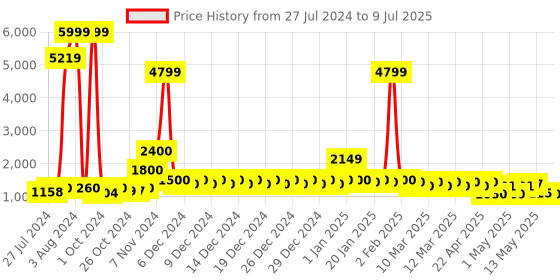 ajio.com divine casa Microfibre Polyester Geometric Double Bed Comforter divine casa Price History Graph from 27 Jul 2024 to 9 Jul 2025