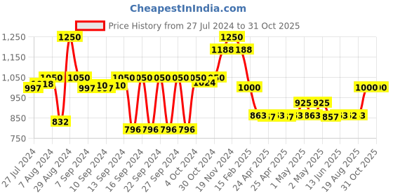 ajio.com magnus Microwave Steel 5-Lunch Box Set magnus Price History Graph from 27 Jul 2024 to 31 Oct 2025