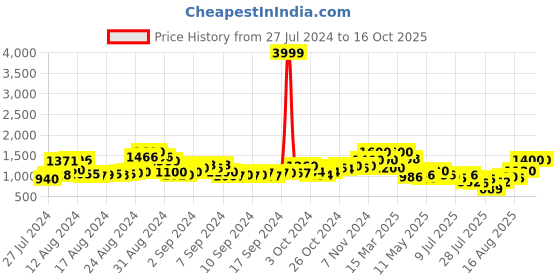 ajio.com bruno manetti Mid Ankle-Length Zip Closure Boots bruno manetti Price History Graph from 27 Jul 2024 to 15 Oct 2025