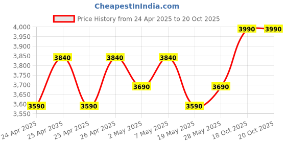 ajio.com theater Mid-Calf Boots with Patent leather upper theater Price History Graph from 24 Apr 2025 to 20 Oct 2025