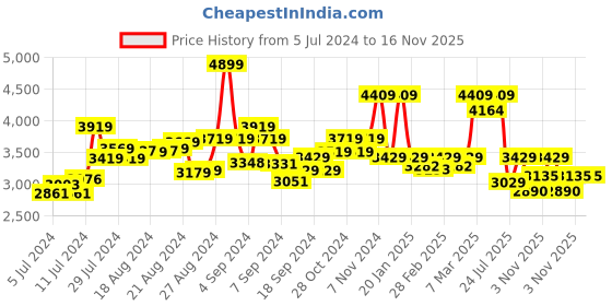 ajio.com london rag Mid-Calf Boots with PU upper london rag Price History Graph from 5 Jul 2024 to 15 Nov 2025