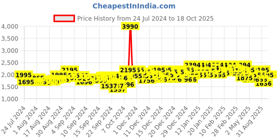 ajio.com metro Mid-Calf Boots with Side Zip Closure metro Price History Graph from 24 Jul 2024 to 17 Oct 2025
