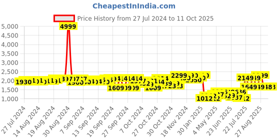ajio.com fausto Mid-Calf Boots with Zip fausto Price History Graph from 27 Jul 2024 to 11 Oct 2025