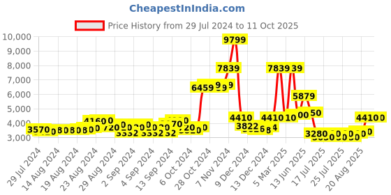 ajio.com london rag Mid-Calf Boots with Zip Closure london rag Price History Graph from 29 Jul 2024 to 11 Oct 2025