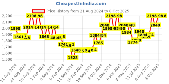 ajio.com sherrif Mid-Calf Boots with Zip Closure sherrif Price History Graph from 21 Aug 2024 to 3 Oct 2025