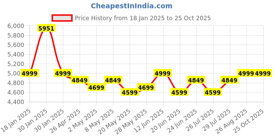 ajio.com little surprise box Mid-Calf Lace-Up Boots little surprise box Price History Graph from 18 Jan 2025 to 24 Oct 2025