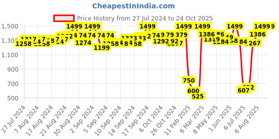 ajio.com demoza Mid-Calf Length Culottes demoza Price History Graph from 27 Jul 2024 to 23 Oct 2025
