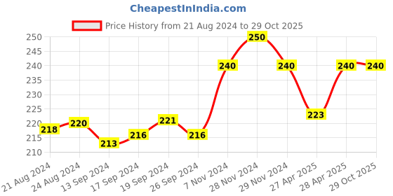 ajio.com rc. royal class Mid-Calf Length Everyday Socks rc. royal class Price History Graph from 21 Aug 2024 to 28 Oct 2025