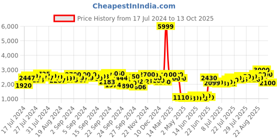 ajio.com delize Mid-Calf Length Lace-Up Boots delize Price History Graph from 17 Jul 2024 to 13 Oct 2025