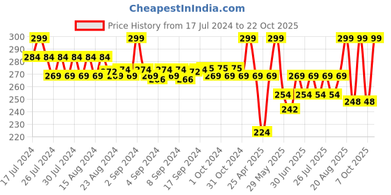 ajio.com go colors Mid Calf Length Leggings go colors Price History Graph from 17 Jul 2024 to 22 Oct 2025