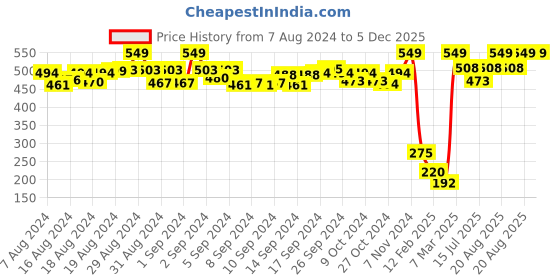 ajio.com de moza Mid-Calf Length Leggings with Elasticated Waistband de moza Price History Graph from 7 Aug 2024 to 5 Dec 2025