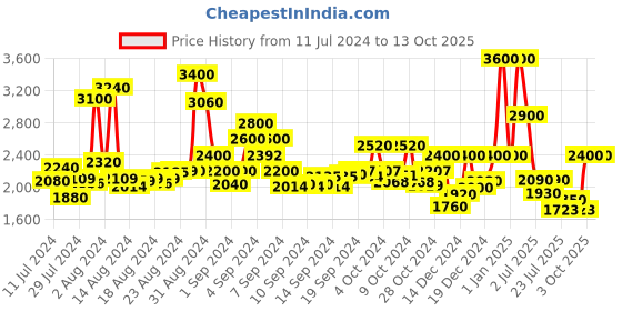 ajio.com bruno manetti Mid-Calf Length Slip-On Boots bruno manetti Price History Graph from 11 Jul 2024 to 12 Oct 2025