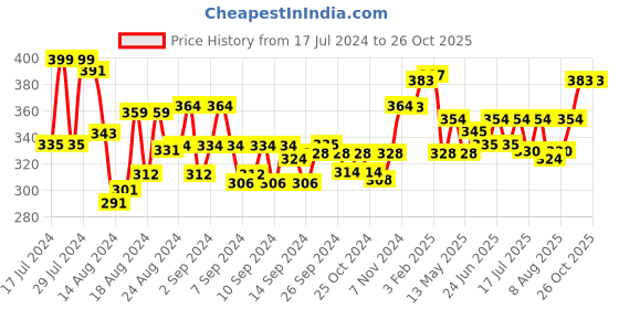ajio.com mint & oak Mid-Calf Length Socks mint & oak Price History Graph from 17 Jul 2024 to 25 Oct 2025