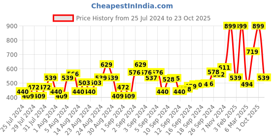 ajio.com charles tyrwhitt Mid-Calf Length Socks charles tyrwhitt Price History Graph from 25 Jul 2024 to 23 Oct 2025