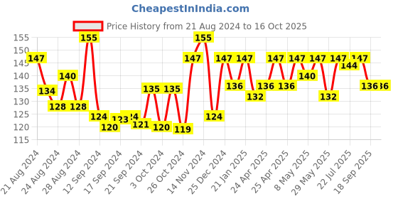 ajio.com bonjour Mid-Calf Length Socks bonjour Price History Graph from 21 Aug 2024 to 16 Oct 2025