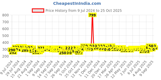 ajio.com kryptic Mid-Calf Length Solid Leggings kryptic Price History Graph from 9 Jul 2024 to 25 Oct 2025