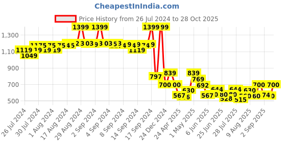 ajio.com fabindia Mid-Calf Length Straight Fit Pants fabindia Price History Graph from 26 Jul 2024 to 28 Oct 2025