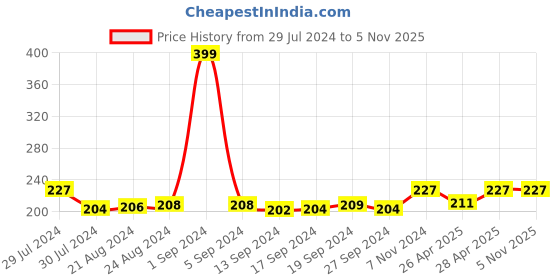 ajio.com dynamocks Mid-Calf Socks dynamocks Price History Graph from 29 Jul 2024 to 3 Nov 2025