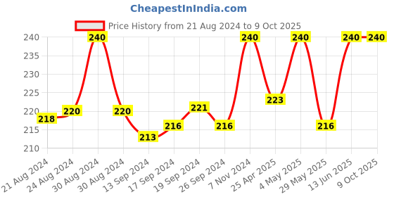 ajio.com rc. royal class Mid-calf Socks rc. royal class Price History Graph from 21 Aug 2024 to 9 Oct 2025