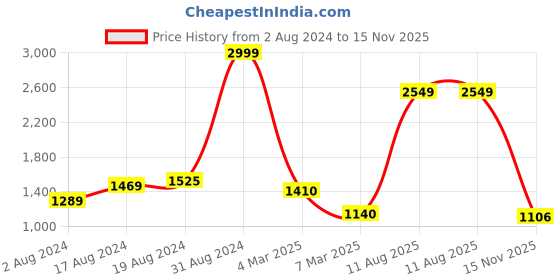 ajio.com puma Mid Impact Flawless Training Bra puma Price History Graph from 2 Aug 2024 to 15 Nov 2025