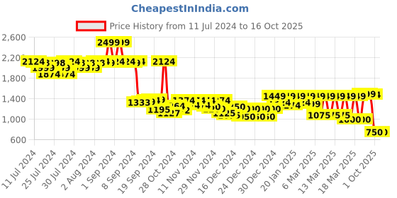 ajio.com puma Mid Impact Own It Training Bra puma Price History Graph from 11 Jul 2024 to 15 Oct 2025