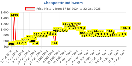 ajio.com united colors of benetton Mid-Rise 5-Pocket Slim Jeans united colors of benetton Price History Graph from 17 Jul 2024 to 22 Oct 2025