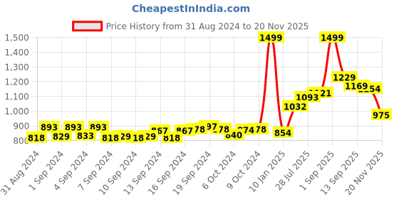 ajio.com aurelia Mid-Rise Ankle Length Palazzos aurelia Price History Graph from 31 Aug 2024 to 20 Nov 2025