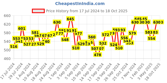 ajio.com neshamakurti Mid-Rise Ankle-Length Pants neshamakurti Price History Graph from 17 Jul 2024 to 18 Oct 2025