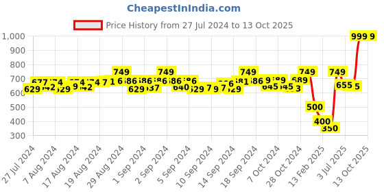 ajio.com khimsariya Mid-Rise Ankle-Length Pants khimsariya Price History Graph from 27 Jul 2024 to 13 Oct 2025