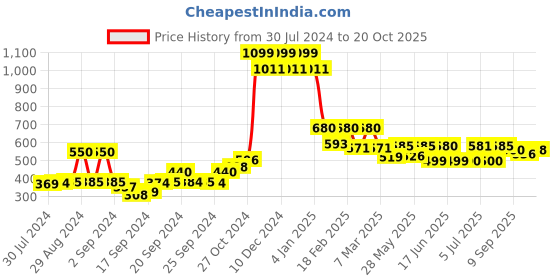 ajio.com Mid-Rise Ankle-Length Pants Price History Graph from 30 Jul 2024 to 20 Oct 2025
